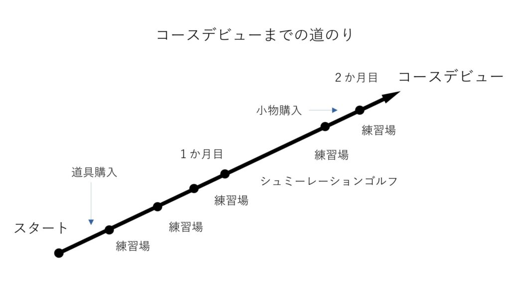 ゴルフを始める２か月後までのロードマップの図